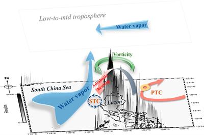 Corrigendum: Subsequent tropical cyclogenesis in the South China Sea induced by the pre-existing tropical cyclone over the western North Pacific: a case study